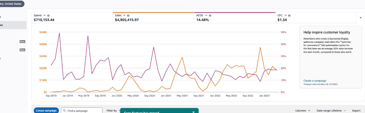 From $172K to $454K in Sales with Consistent YoY Growth