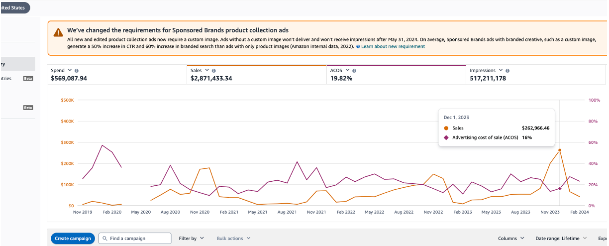 2x Increase in Monthly PPC Sales YoY—Adding $133K