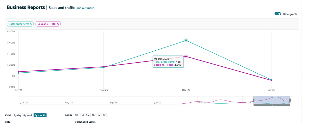 5.7x Sales Growth in 2 Months with a 43% Drop in ACOS