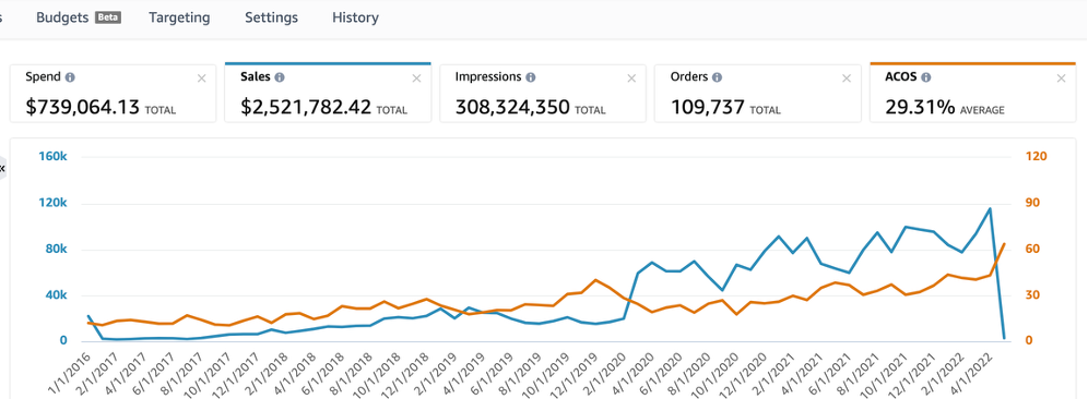 We Took the Account from $85K to Over $115K in Just 45 Days