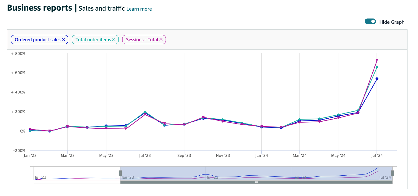 First Time Crossing $1M Then Doubled to $2M in 3 Months While Reducing ACOS